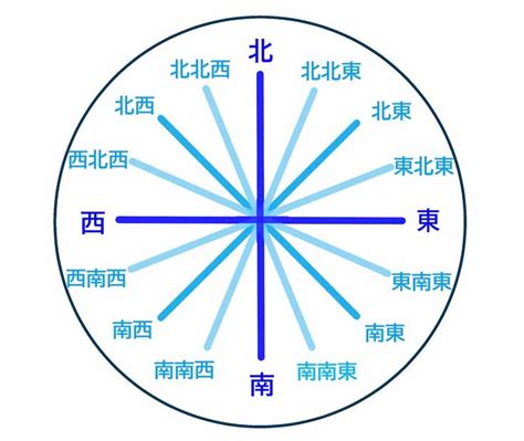 方位角法|千三つさんが教える土木工学